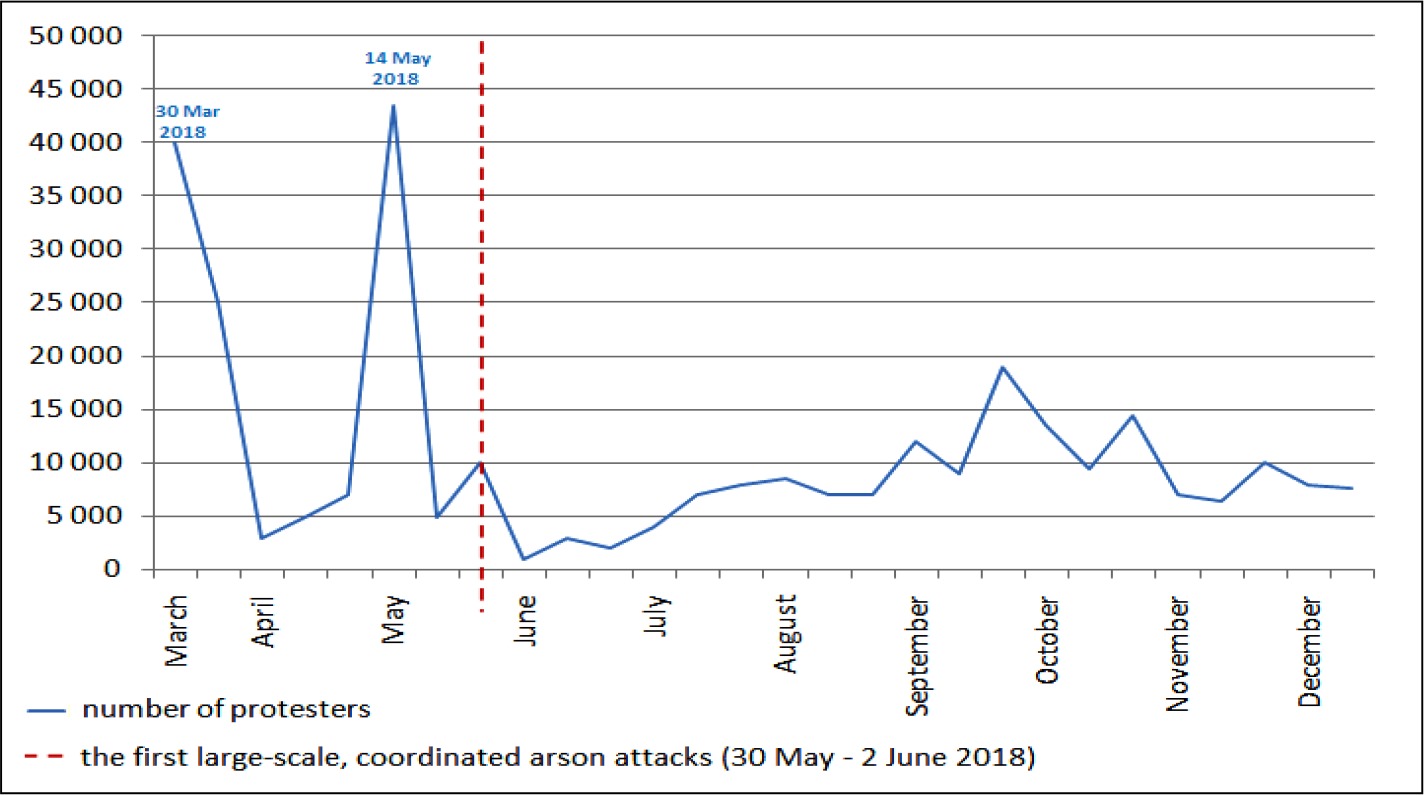 Graf účasti na protestoch vs. začiatok koordinovaných žhárskych útokov